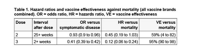 Vaccine effectiveness against mortality with the omicron variant for those aged 50 years and older in the U.K., as of March 17, 2022.